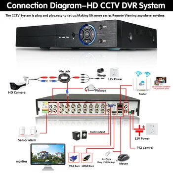 H. 265 16 Kanāls CCTV AHD DVR 5MP 8CH 16CH AHD/CVI/TVI DVR 2M Video Novērošanas Ieraksti Hybrid DVR VRR HVR 6 In 1 DVR Komplekts