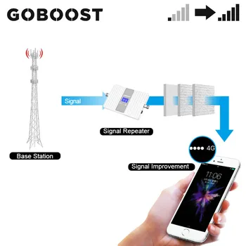 GOBOOST 2g 3g Mobilā tīkla Signāla Pastiprinātājs Band 2 UMTS 850 Mhz Joslā 5 LTE 1900 Mhz Dual Band Signāla Pastiprinātājs Repeater